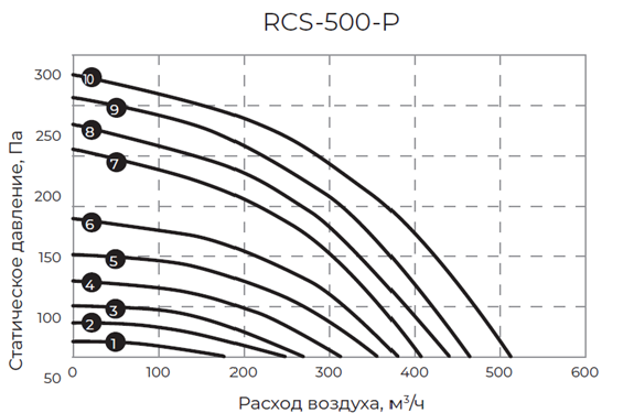 RCS-500-P